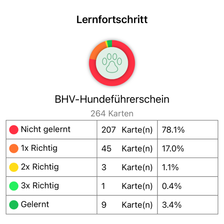 Grafik zeigt Lernfortschritt für den BHV-Hundeführerschein mit Statistiken zu Karten.